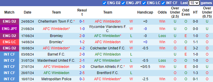 Nhận định, soi kèo AFC Wimbledon vs Ipswich, 1h45 ngày 29/8: Xốc lại tinh thần - Ảnh 1