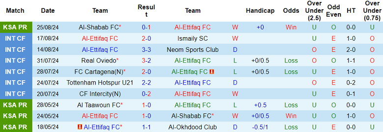 Nhận định, soi kèo Al Ettifaq vs Al Okhdood, 22h45 ngày 28/8: Khó tin cửa trên - Ảnh 1