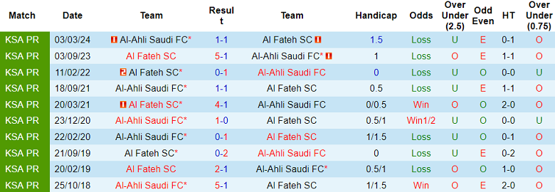 Nhận định, soi kèo Al Fateh vs Al Ahli, 22h45 ngày 27/8: Khó tin cửa trên - Ảnh 3