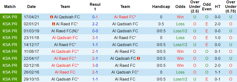 Nhận định, soi kèo Al Raed vs Al Qadsiah, 01h00 ngày 28/8: Lính mới đáng gờm - Ảnh 3