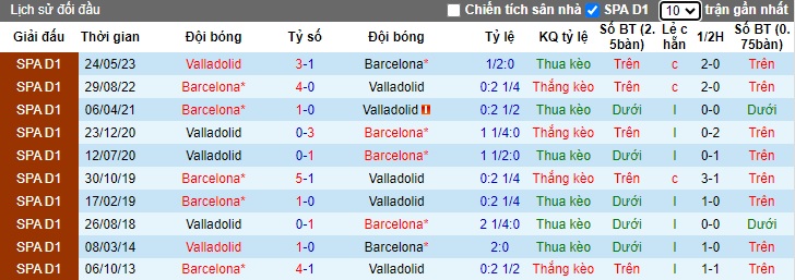 Nhận định, soi kèo Barca vs Valladolid, 22h00 ngày 31/8: Củng cố ngôi đầu - Ảnh 2