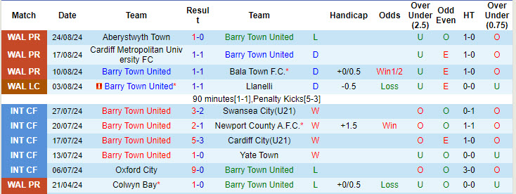 Nhận định, soi kèo Barry Town United vs Newtown, 20h30 ngày 26/8: Khách lấn lướt chủ nhà - Ảnh 2