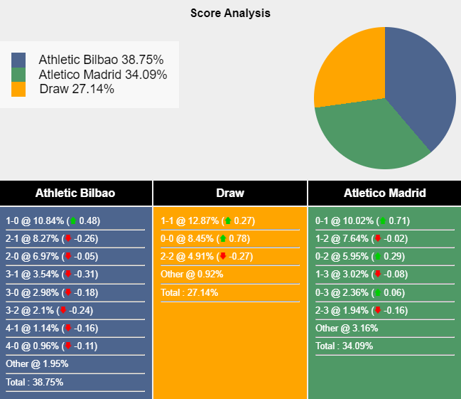 Nhận định, soi kèo Bilbao vs Atletico Madrid, 0h00 ngày 1/9: Xứ Basque đi dễ khó về - Ảnh 5