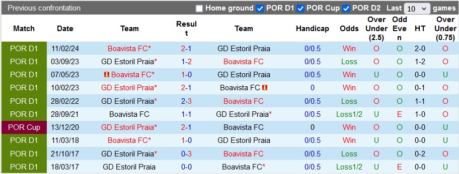 Nhận định, soi kèo Boavista vs Estoril, 0h00 ngày 1/9: Khó cho chủ nhà - Ảnh 3