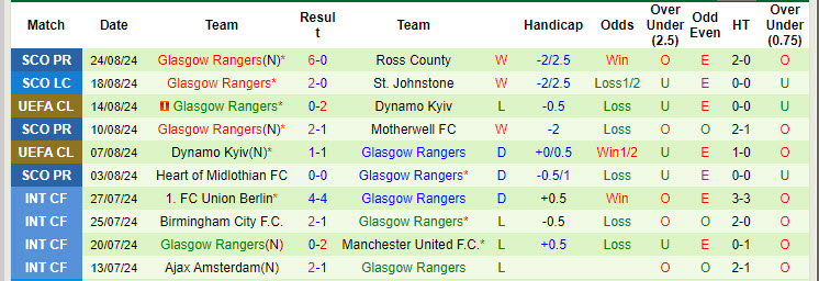 Nhận định, soi kèo Celtic vs Rangers, 18h30 ngày 1/9: Khẳng định vị thế số 1 - Ảnh 3