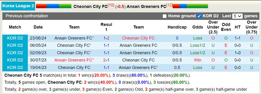 Nhận định, soi kèo Cheonan City vs Ansan Greeners, 17h30 ngày 26/8: Tiếp tục bất bại - Ảnh 3