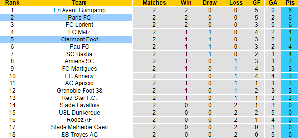 Nhận định, soi kèo Clermont Foot vs Paris FC, 1h00 ngày 31/8: Tân binh gặp khó - Ảnh 4