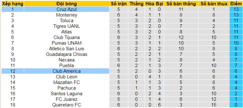 Nhận định, soi kèo Cruz Azul vs Club America, 10h10 ngày 1/9: Thượng đỉnh vì ngôi đầu - Ảnh 5