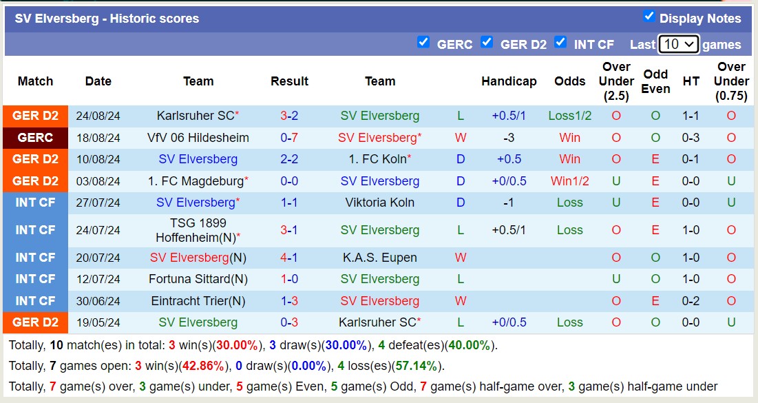 Nhận định, soi kèo Elversberg vs Darmstadt, 18h00 ngày 31/8: Buồn cho Darmstadt - Ảnh 1