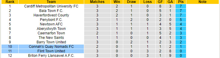 Nhận định, soi kèo Flint Town United vs Connah's Quay, 20h30 ngày 26/8: Đè đầu đối thủ - Ảnh 5