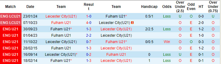 Nhận định, soi kèo Fulham U21 vs Leicester City U21, 21h00 ngày 30/8: Chủ nhà không có quà - Ảnh 4