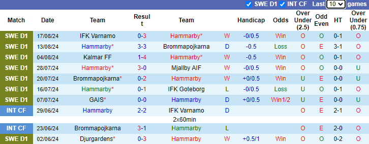 Nhận định, soi kèo Hammarby vs GAIS, 0h00 ngày 27/8: Nỗi lo xa nhà - Ảnh 1