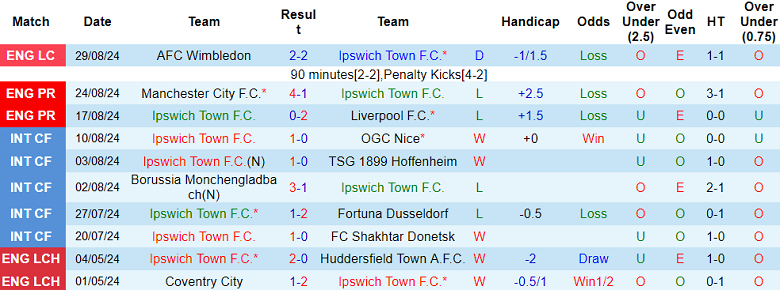 Nhận định, soi kèo Ipswich Town vs Fulham, 21h00 ngày 31/8: Cửa trên thắng thế - Ảnh 1