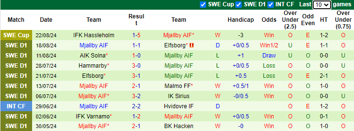 Nhận định, soi kèo Norrkoping vs Mjallby, 0h00 ngày 27/8: Đòi nợ - Ảnh 2