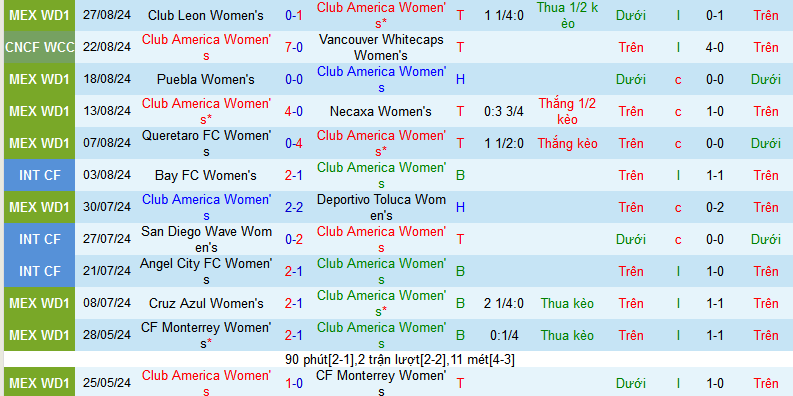 Nhận định, soi kèo Nữ America vs Nữ Juarez, 07h00 ngày 30/8: Top 4 vẫy gọi chủ nhà - Ảnh 1