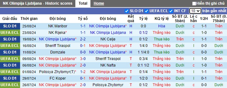 Nhận định, soi kèo Olimpija Ljubljana vs Rijeka, 0h00 ngày 30/8: Dắt nhau vào hiệp phụ - Ảnh 3