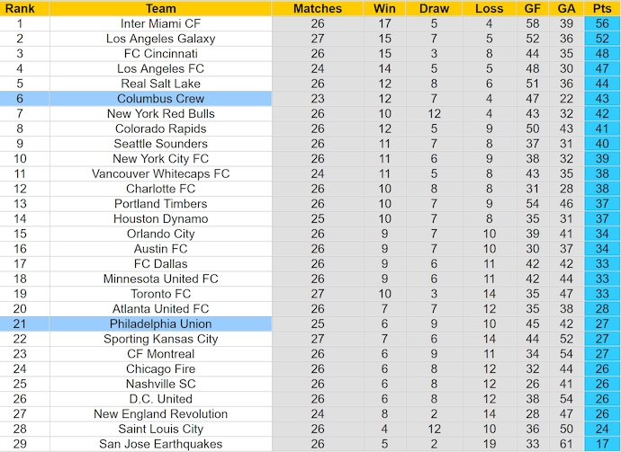 Nhận định, soi kèo Philadelphia Union vs Columbus Crew, 6h30 ngày 29/8: Phong độ lên cao - Ảnh 4