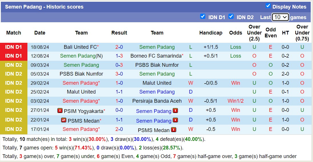 Nhận định, soi kèo Semen Padang vs PSS Sleman, 15h30 ngày 26/8: Tin vào PSS Sleman - Ảnh 1