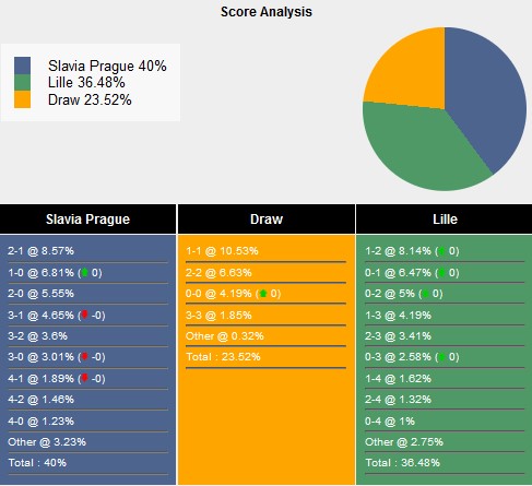 Nhận định, soi kèo Slavia Praha vs Lille, 2h00 ngày 29/8: Bảo vệ thành quả - Ảnh 4