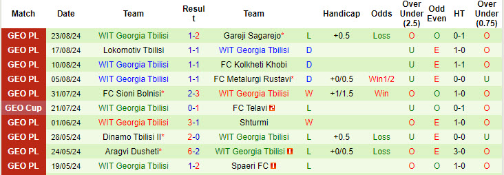 Nhận định, soi kèo Spaeri vs WIT Georgia Tbilisi, 20h00 ngày 27/8: Vượt mặt đối thủ - Ảnh 2