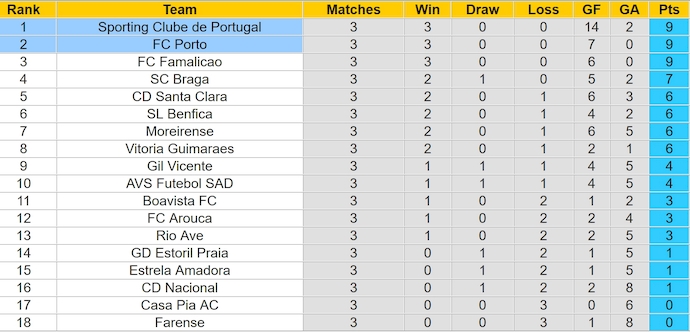 Nhận định, soi kèo Sporting Lisbon vs FC Porto, 2h30 ngày 1/9: Khẳng định vị thế - Ảnh 4