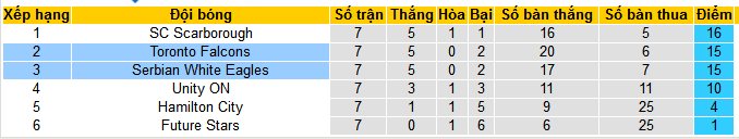 Nhận định, soi kèo Toronto Falcons vs Serbian White Eagles, 08h00 ngày 26/8: Cơ hội chiếm ngôi đầu - Ảnh 4