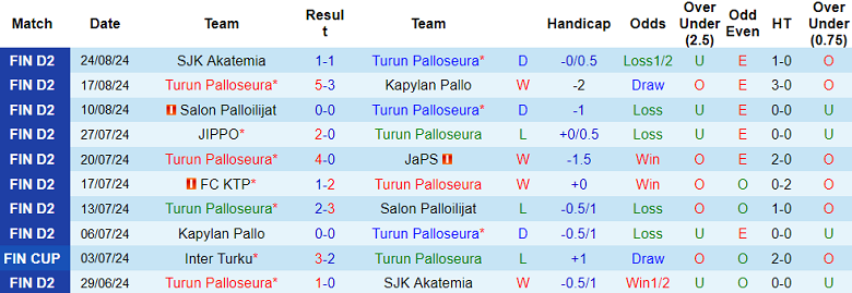 Nhận định, soi kèo TPS Turku vs Pallokerho-35, 22h30 ngày 30/8: Tin vào cửa trên - Ảnh 1