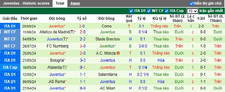 Thống kê phong độ 10 trận đấu gần nhất của Juventus