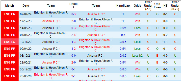 Siêu máy tính dự đoán Arsenal vs Brighton, 18h30 ngày 31/8 - Ảnh 5