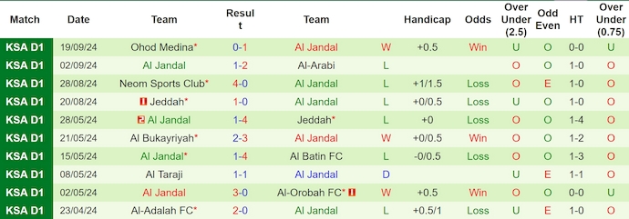 Nhận định, soi kèo Al-Ahli vs Al Jandal, 1h00 ngày 24/9: Khó có bất ngờ - Ảnh 2