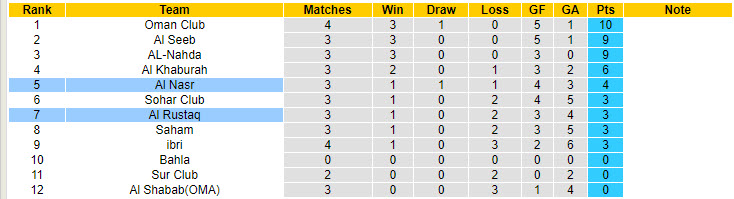 Nhận định, soi kèo Al Nasr vs Al Rustaq, 20h40 ngày 16/9: Phá dớp đối đầu - Ảnh 5