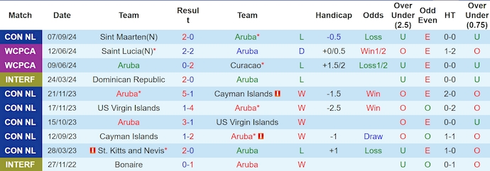 Nhận định, soi kèo Aruba vs Puerto Rico, 7h00 ngày 10/9: Không dễ cho khách - Ảnh 1