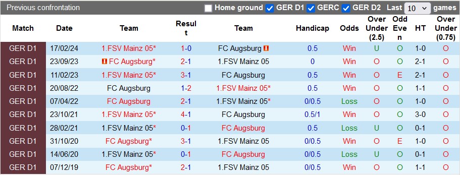 Nhận định, soi kèo Augsburg vs Mainz 05, 1h30 ngày 21/9: Con mồi ưa thích - Ảnh 3