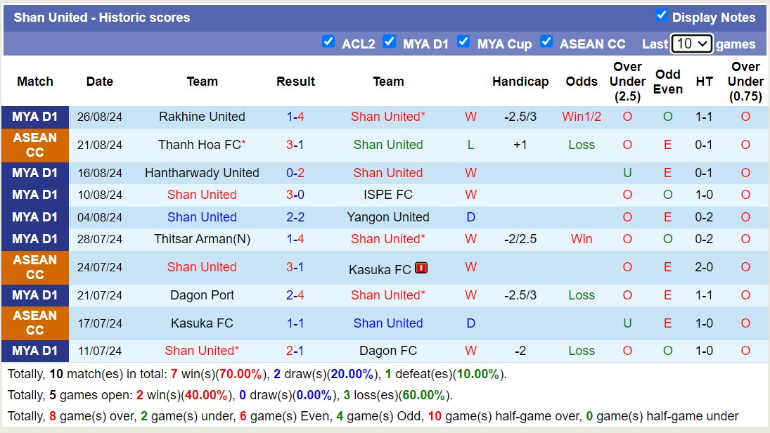 Nhận định, soi kèo Ayeyawady United vs Shan United, 16h00 ngày 8/9: Củng cố ngôi đầu - Ảnh 2