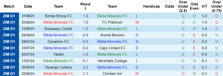 Nhận định, soi kèo Bikita Minerals vs Kariba, 20h00 ngày 4/9: Chia điểm? - Ảnh 1