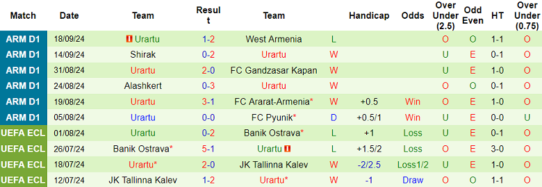 Nhận định, soi kèo BKMA Yerevan vs Urartu, 21h00 ngày 25/9: Hy vọng cửa dưới - Ảnh 2