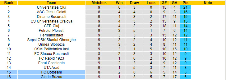Nhận định, soi kèo Botosani vs Gloria Buzau, 22h00 ngày 20/9: Miếng mồi ngon - Ảnh 5