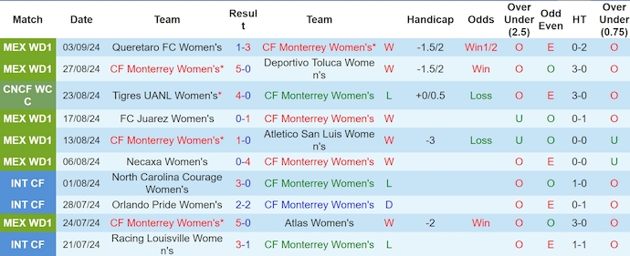 Nhận định, soi kèo CF Monterrey Nữ vs Frazsiers Whip Nữ, 8h00 ngày 6/9: Đẳng cấp khác biệt - Ảnh 1