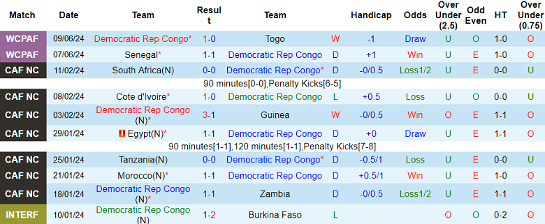 Nhận định, soi kèo CH Congo vs Guinea, 23h00 ngày 6/9: Đối thủ yêu thích - Ảnh 1