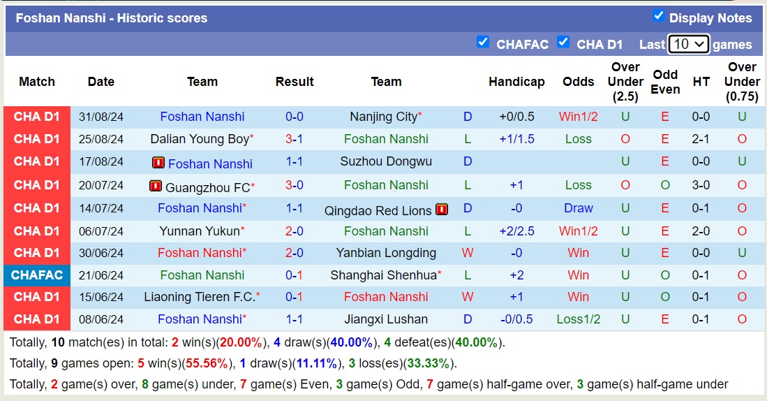 Nhận định, soi kèo Chongqing Tonglianglong vs Foshan Nanshi, 18h30 ngày 8/9: Đi tìm niềm vui - Ảnh 2