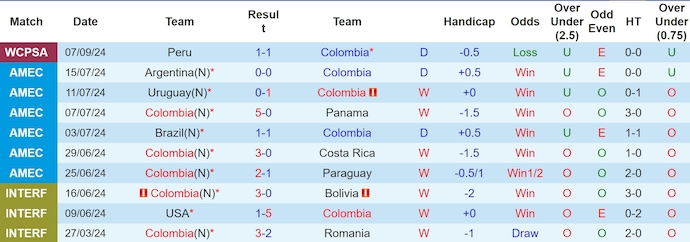 Thống kê 10 trận gần nhất của Colombia