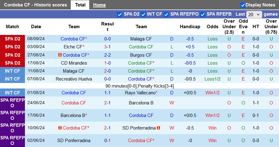 Nhận định, soi kèo Cordoba vs Deportivo de La Coruna, 1h30 ngày 14/9: Tân binh chia điểm - Ảnh 1