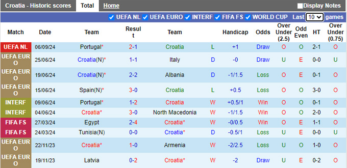 Nhận định, soi kèo Croatia vs Ba Lan, 01h45 ngày 9/9: Bất phân thắng bại - Ảnh 4