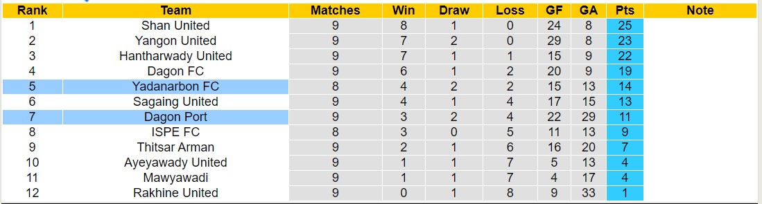 Nhận định, soi kèo Dagon Port vs Yadanarbon, 16h00 ngày 13/9: 3 điểm xa nhà - Ảnh 3