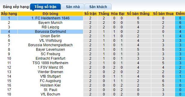 Nhận định, soi kèo Dortmund vs Heidenheim, 01h30 ngày 14/9: Chủ nhà gặp khó - Ảnh 1