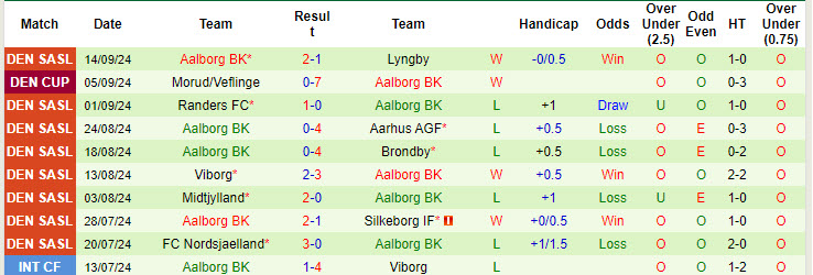 Nhận định, soi kèo Fredericia vs Aalborg, 22h59 ngày 19/9: Đẳng cấp lên tiếng - Ảnh 3