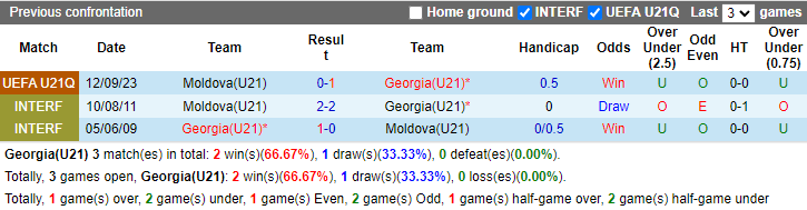 Nhận định, soi kèo Georgia U21 vs Moldova U21, 23h00 ngày 5/9: Bảo vệ vị trí - Ảnh 3