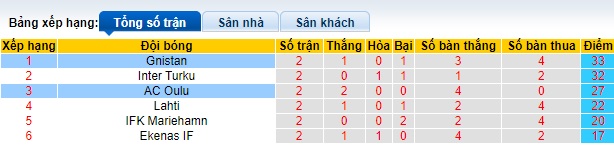 Nhận định, soi kèo Gnistan vs AC Oulu, 22h00 ngày 27/9: Lịch sử lặp lại - Ảnh 1