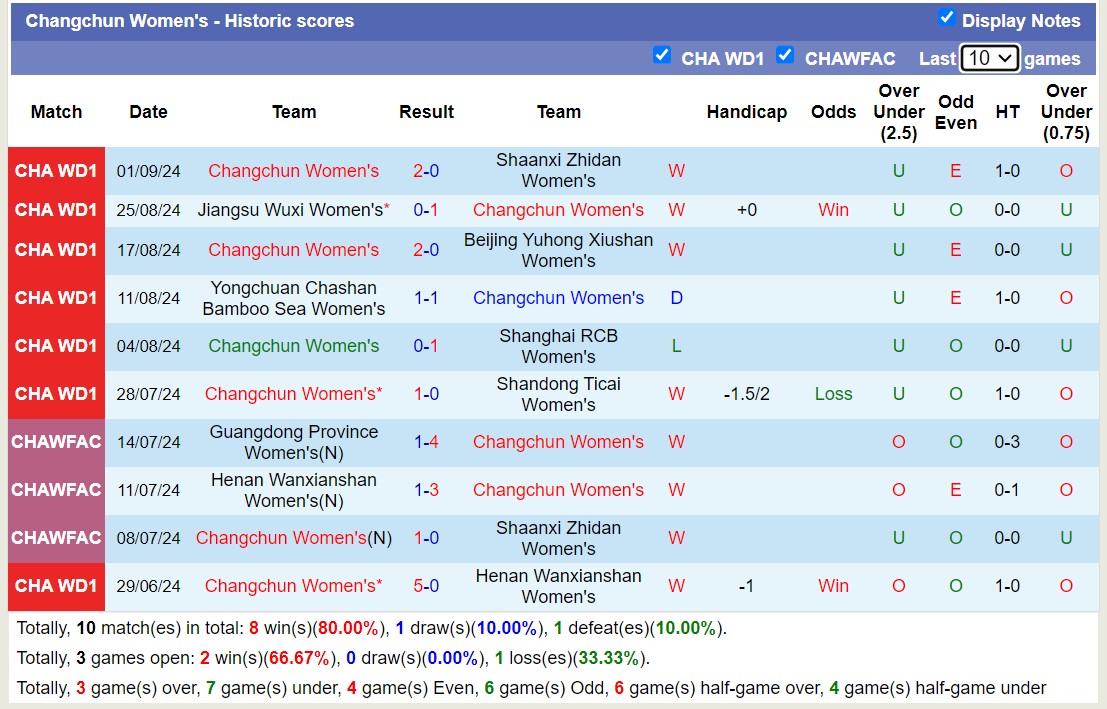 Nhận định, soi kèo Guangdong Province Nữ vs Changchun Nữ, 16h00 ngày 7/9: Lịch sử gọi tên - Ảnh 2