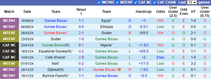 Nhận định, soi kèo Guinea Bissau vs Eswatini, 23h00 ngày 5/9: Khởi đầu thuận lợi - Ảnh 1